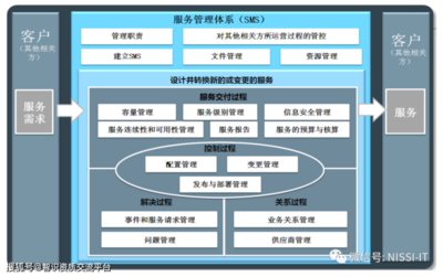 信息系統集成中級（軟考）第二章 信息系統集成及服務管理（重點）